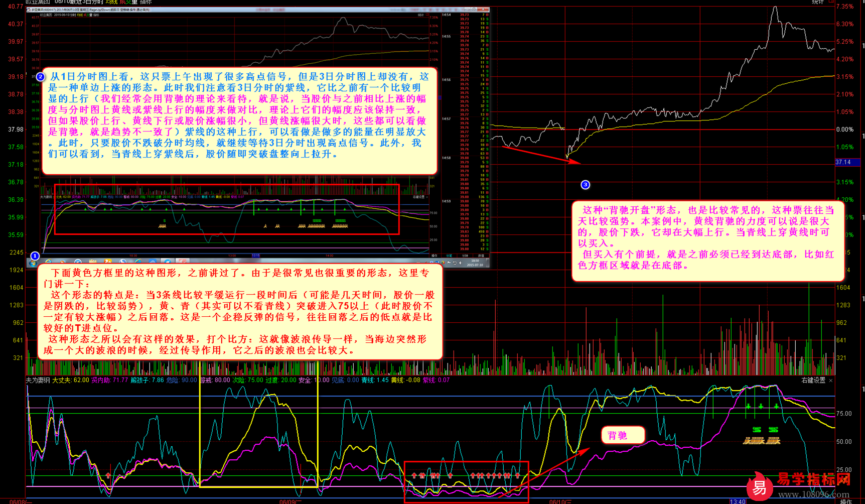 “背驰开盘”形态及企稳波浪600697-0610-3.png